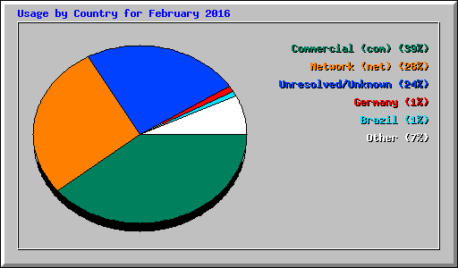 Usage by Country for February 2016