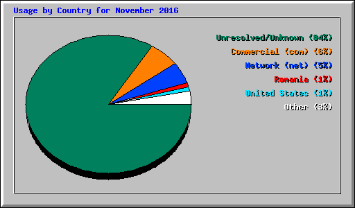 Usage by Country for November 2016