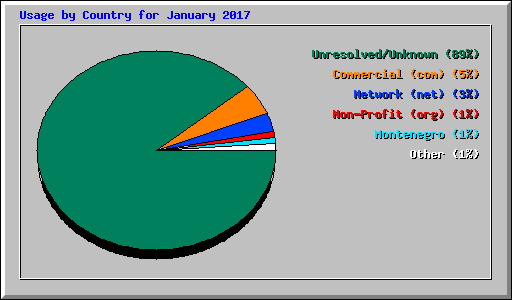 Usage by Country for January 2017