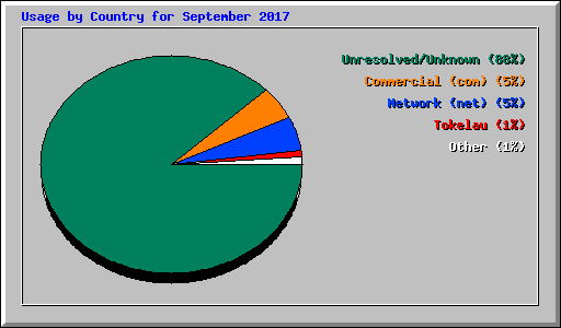 Usage by Country for September 2017