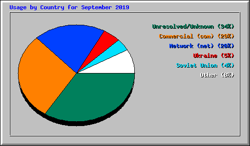Usage by Country for September 2019