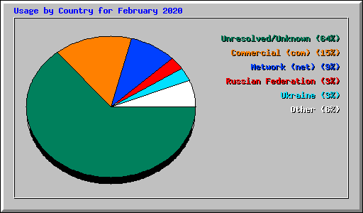 Usage by Country for February 2020