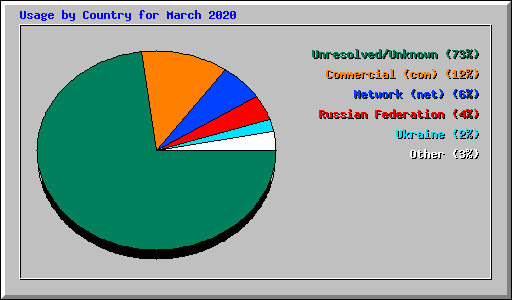 Usage by Country for March 2020