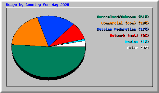 Usage by Country for May 2020