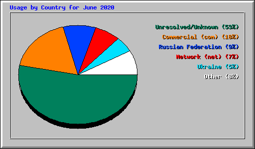 Usage by Country for June 2020