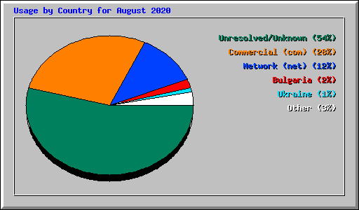 Usage by Country for August 2020