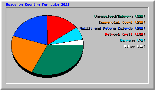 Usage by Country for July 2021