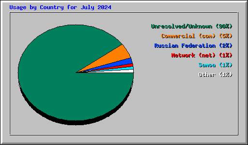 Usage by Country for July 2024