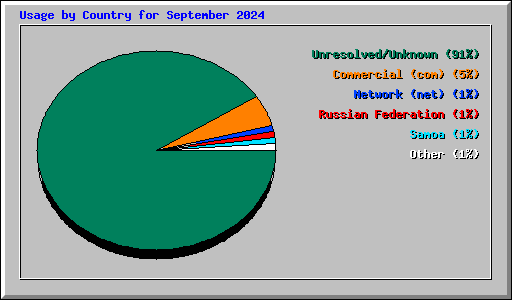 Usage by Country for September 2024