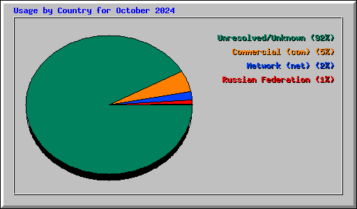 Usage by Country for October 2024