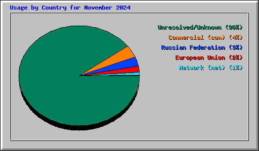 Usage by Country for November 2024