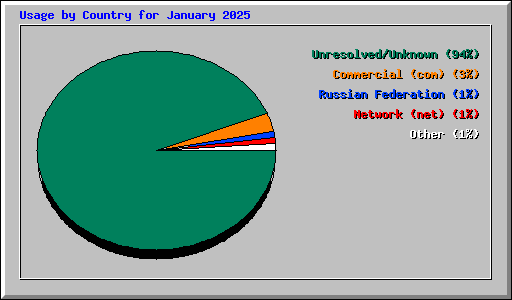 Usage by Country for January 2025