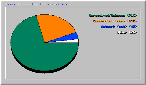 Usage by Country for August 2025