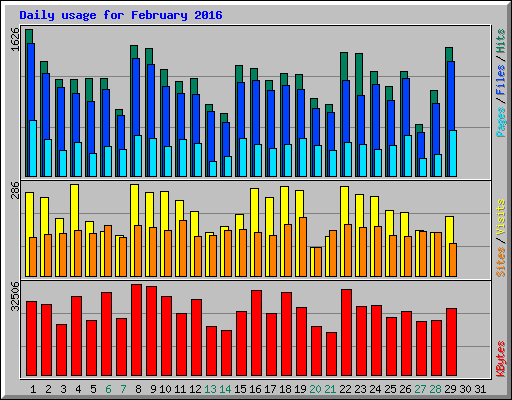 Daily usage for February 2016