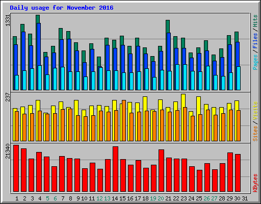Daily usage for November 2016