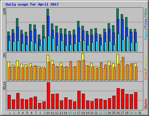 Daily usage for April 2017