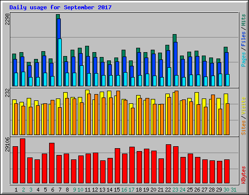 Daily usage for September 2017
