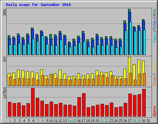 Daily usage for September 2019