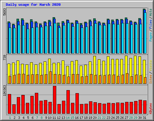 Daily usage for March 2020