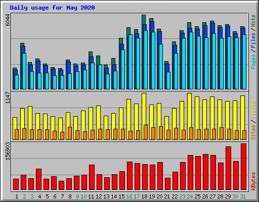 Daily usage for May 2020