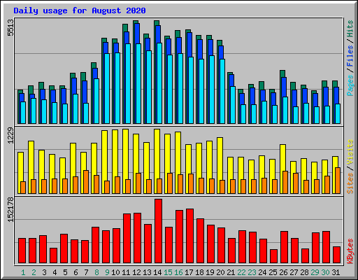 Daily usage for August 2020