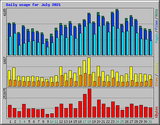 Daily usage for July 2021