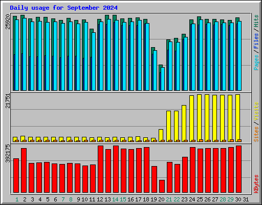 Daily usage for September 2024