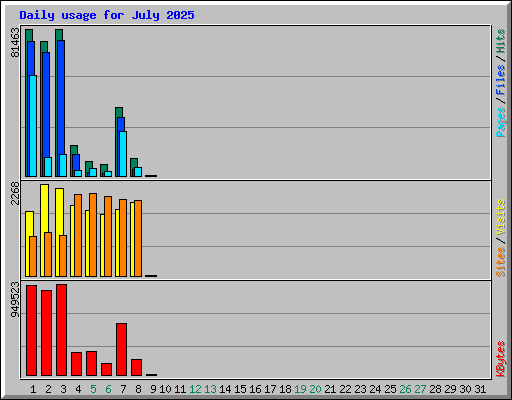 Daily usage for July 2025