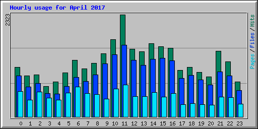 Hourly usage for April 2017