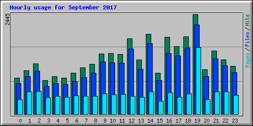 Hourly usage for September 2017