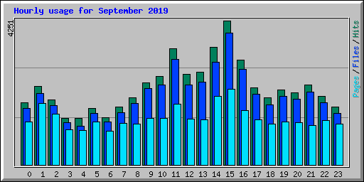 Hourly usage for September 2019