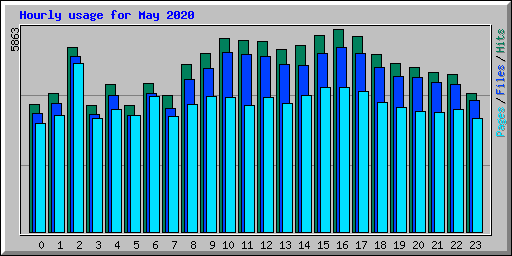 Hourly usage for May 2020